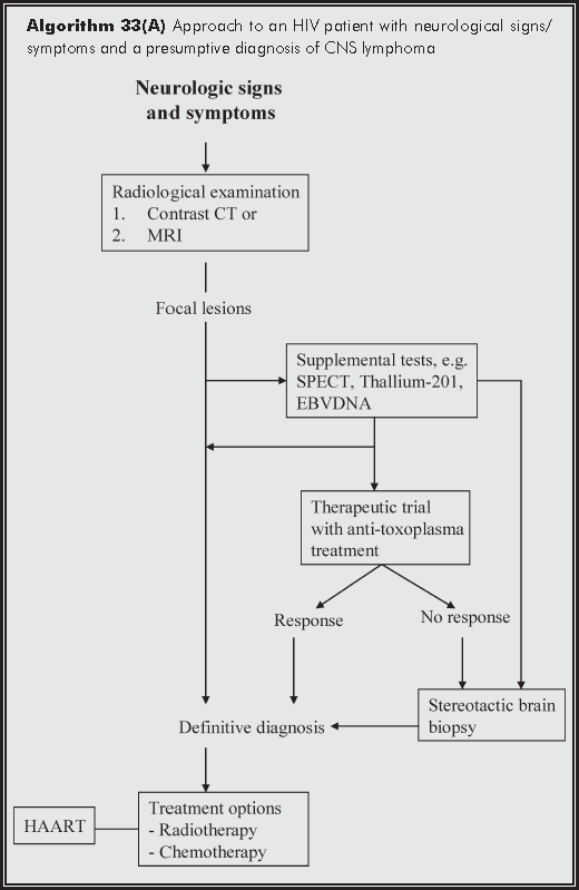 Algorithm 33(A)